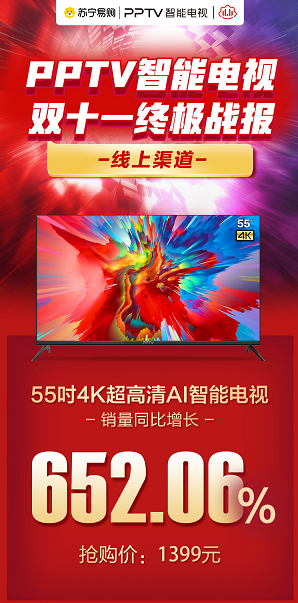 双十一销量扶摇直上！PPTV 65吋4K超高清AI智能电视同比增长96%